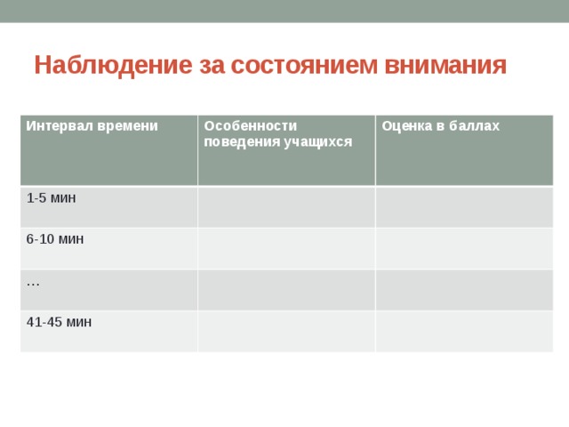 Наблюдение за состоянием внимания Интервал времени Особенности поведения учащихся 1-5 мин Оценка в баллах 6-10 мин … 41-45 мин 