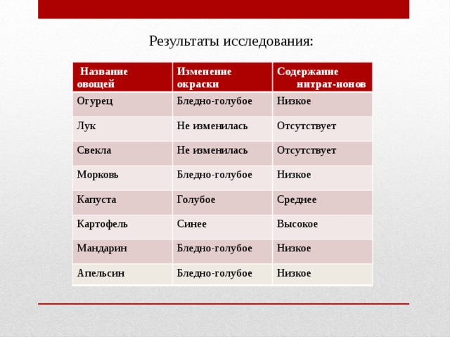 Результаты исследования:  Название овощей Изменение окраски Огурец Содержание нитрат-ионов Бледно-голубое Лук Низкое Не изменилась Свекла Отсутствует Не изменилась Морковь Капуста Бледно-голубое Отсутствует Голубое Картофель Низкое Среднее Синее Мандарин Высокое Бледно-голубое Низкое Апельсин Бледно-голубое Низкое 