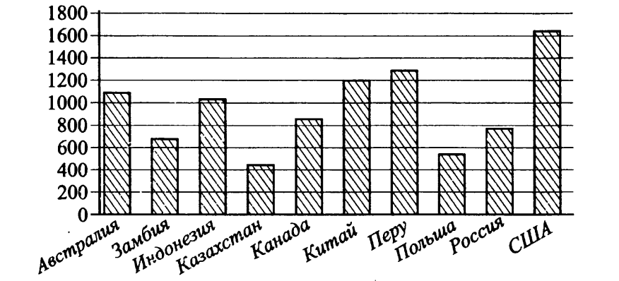 На диаграмме показано распределение выплавки меди в 11 странах мира за 2009 год среди представленных