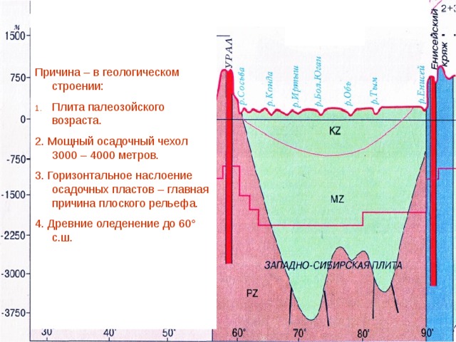 Причина – в геологическом строении: Плита палеозойского возраста. 2. Мощный осадочный чехол 3000 – 4000 метров. 3. Горизонтальное наслоение осадочных пластов – главная причина плоского рельефа. 4. Древние оледенение до 60 ° с.ш. 