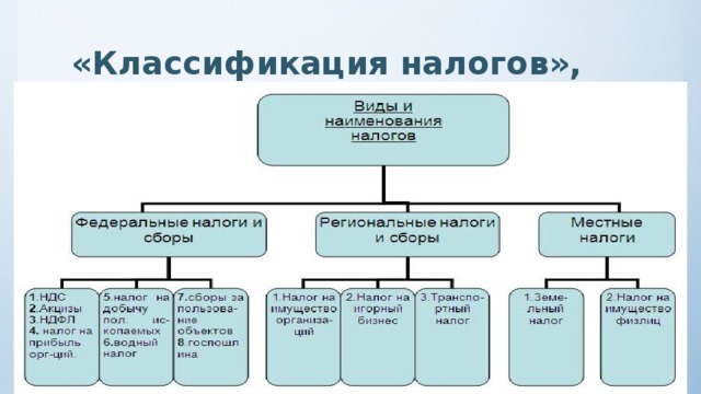 Классификация налогов картинки