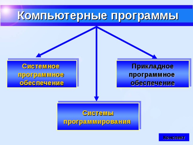 Компьютерные программы Прикладное программное обеспечение Системное программное обеспечение Системы программирования  Конспект