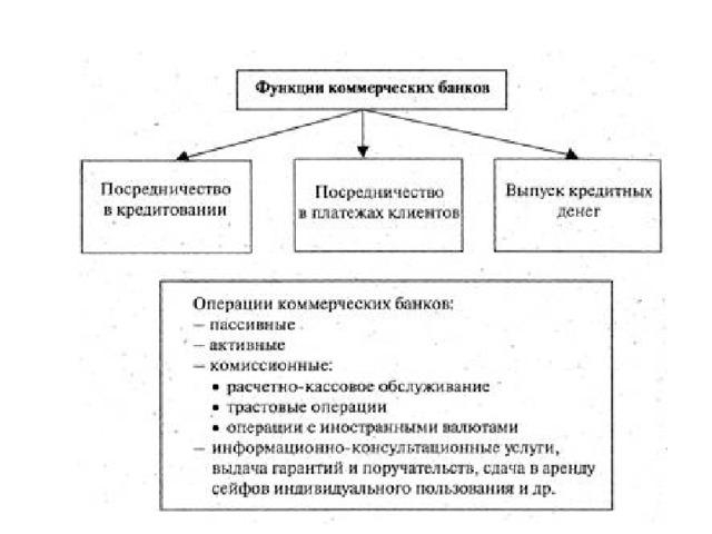 Список функций коммерческих банков