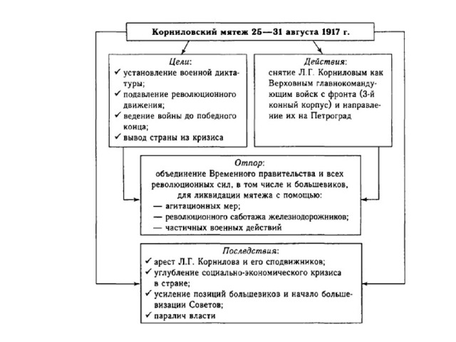 Корниловский мятеж презентация