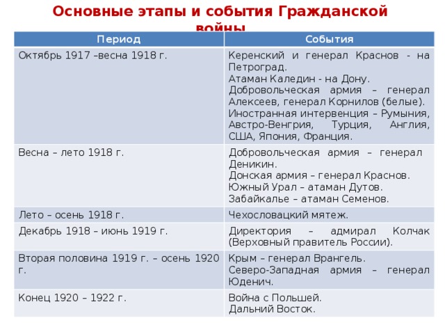 Назовите основные события