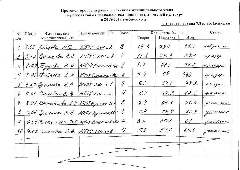 Протокол проведения олимпиады в школе образец