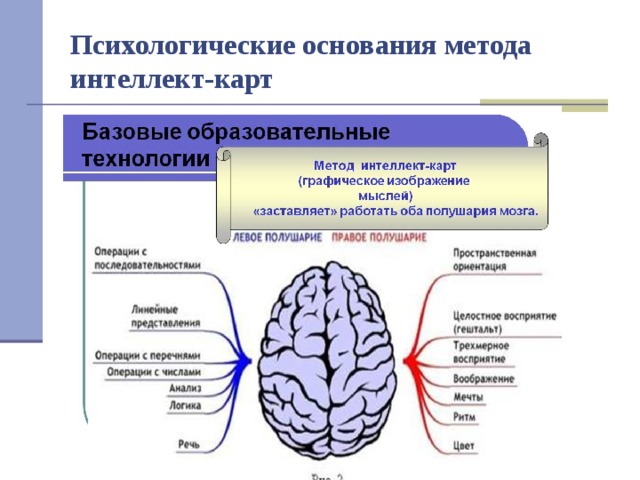 Интеллект карта по технологии