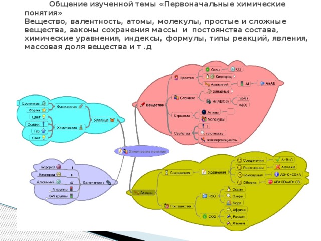 Интеллект карта химические реакции