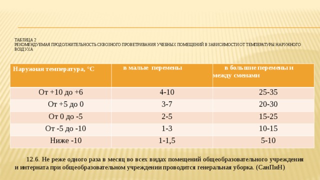 Таблица 2  Рекомендуемая продолжительность сквозного проветривания учебных помещений в зависимости от температуры наружного воздуха   Наружная температура, °С в малые перемены От +10 до +6 в большие перемены и между сменами 4-10 От +5 до 0 3-7 От 0 до -5 25-35 20-30 2-5 От -5 до -10 1-3 15-25 Ниже -10 10-15 1-1,5 5-10 12.6. Не реже одного раза в месяц во всех видах помещений общеобразовательного учреждения и интерната при общеобразовательном учреждении проводится генеральная уборка. (СанПиН)  