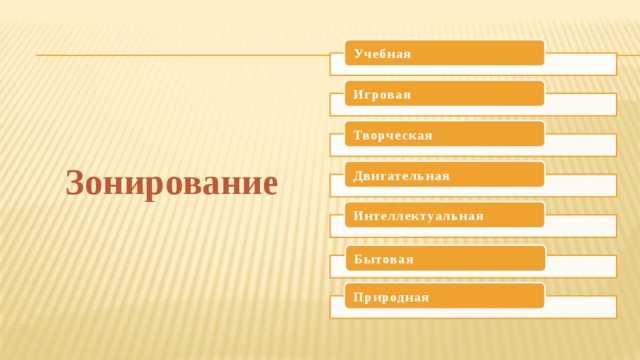 Учебная Игровая Творческая Зонирование Двигательная Интеллектуальная Бытовая Природная 
