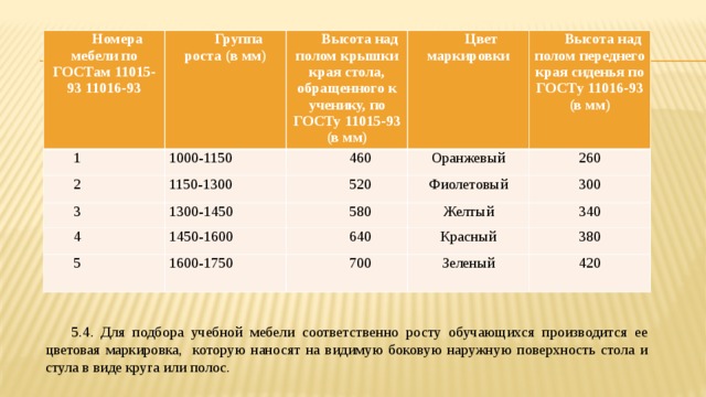 Номера мебели по ГОСТам 11015-93 11016-93 Группа роста (в мм) 1 2 Высота над полом крышки края стола, обращенного к ученику, по ГОСТу 11015-93 (в мм) 1000-1150 1150-1300 3 460 Цвет маркировки Оранжевый 4 1300-1450 520 Высота над полом переднего края сиденья по ГОСТу 11016-93 (в мм) Фиолетовый 5 580 260 1450-1600 300 Желтый 640 1600-1750 700 340 Красный 380 Зеленый 420 5.4. Для подбора учебной мебели соответственно росту обучающихся производится ее цветовая маркировка, которую наносят на видимую боковую наружную поверхность стола и стула в виде круга или полос. 