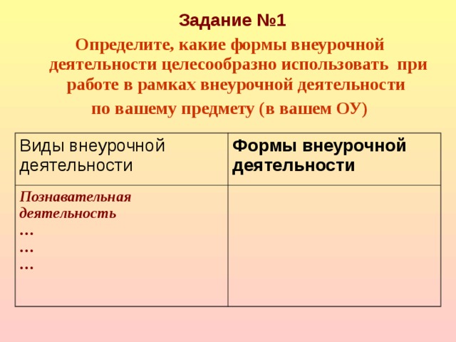  Задание №1 Определите, какие формы внеурочной деятельности целесообразно использовать при работе в рамках внеурочной деятельности по вашему предмету (в вашем ОУ) Виды внеурочной деятельности Формы внеурочной деятельности Познавательная деятельность … … …  