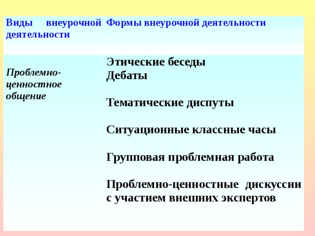 Виды внеурочной деятельности Формы внеурочной деятельности  Проблемно-ценностное общение Этические беседы Дебаты  Тематические диспуты  Ситуационные классные часы  Групповая проблемная работа  Проблемно-ценностные дискуссии с участием внешних экспертов  