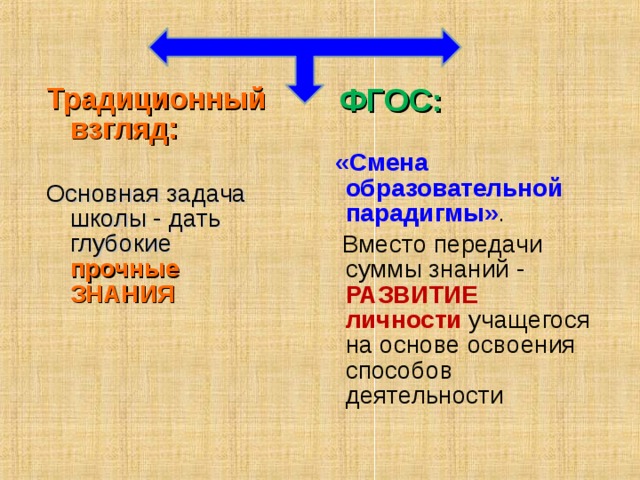  ФГОС:   «Смена образовательной парадигмы» .  Вместо передачи суммы знаний - РАЗВИТИЕ личности учащегося на основе освоения способов деятельности Традиционный взгляд:  Основная задача школы - дать глубокие прочные ЗНАНИЯ  