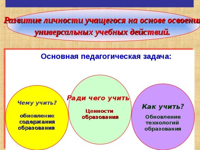  Развитие личности учащегося на основе освоения универсальных учебных действий.   Основная педагогическая задача:   Ради чего учить ?  Ценности образования  Как учить?  Обновление технологий образования Чему учить?  обновление содержания образования    Разработка системы нормативов и выбор объектов нормрования определяются новым пониманием стандарта общего образования, в котором основной акцент переносится с содержания на результаты образования. Поэтому при разработке как Требований стандарта, так и документов, обеспечивающих его реализацию, должны быть заданы рамки не только для изучаемого учебного материала, но и основные способы учебных действий , посредством которых дети осваивают данный учебный материал.  Иными словами, наряду с традиционным вопросом «Чему учить?», по мнению разработчиков, важнейшим становится вопрос «Как учить?» или, точнее, «Как учить так, чтобы инициировать у детей собственные вопросы: “ Чему мне нужно научиться? ” и “Как мне этому научиться?” .  (Слайд 6)    