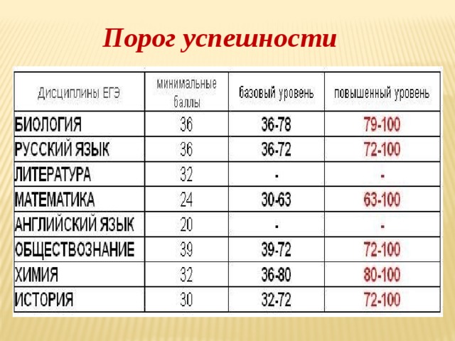 Проходной балл по биологии