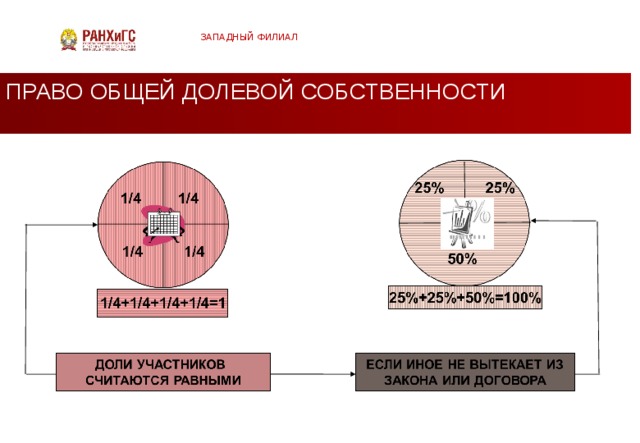 ЗАПАДНЫЙ ФИЛИАЛ ПРАВО ОБЩЕЙ ДОЛЕВОЙ СОБСТВЕННОСТИ  