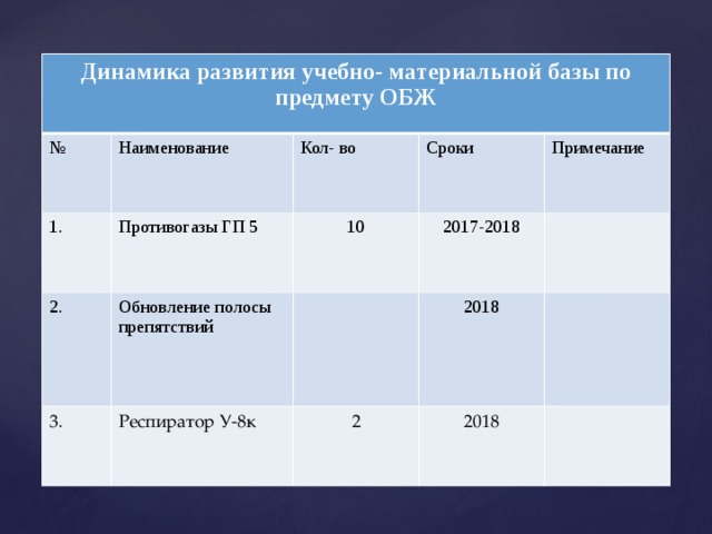 Динамика развития учебно- материальной базы по предмету ОБЖ № Наименование 1. 2. Кол- во Противогазы ГП 5 3. Обновление полосы препятствий 10 Сроки 2017-2018 Примечание Респиратор У-8к 2018 2 2018 