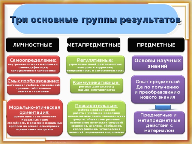 Понятие личностных результатов. Предметные метапредметные личностные Результаты. Три группы результатов.