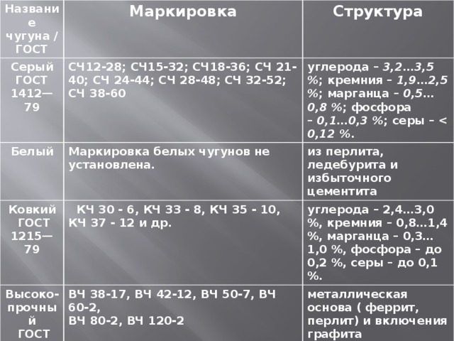 Чугун 40. Сч18 расшифровка марки чугуна. Расшифровать марку чугуна СЧ 32-52. Маркировка чугуна сч40. Расшифруйте марки Чугунов СЧ 18-36.