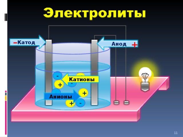 - Катод Анод + - + Катионы - + - + Анионы + - 11 