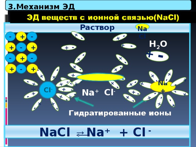 3.Механизм ЭД   + - + - + - + + - - + + - + - + - - + + - - + - + + + + + + - - - + - + - - - - + - + - + + + - - + - + - + - + - + - - - + - + - + - +  Раствор  NaCl  + - - H 2 O + + - - + - - + + + - + - Na+  С l - Cl - Na + Рисунок 1. NaCl → Na + + Cl -  20 