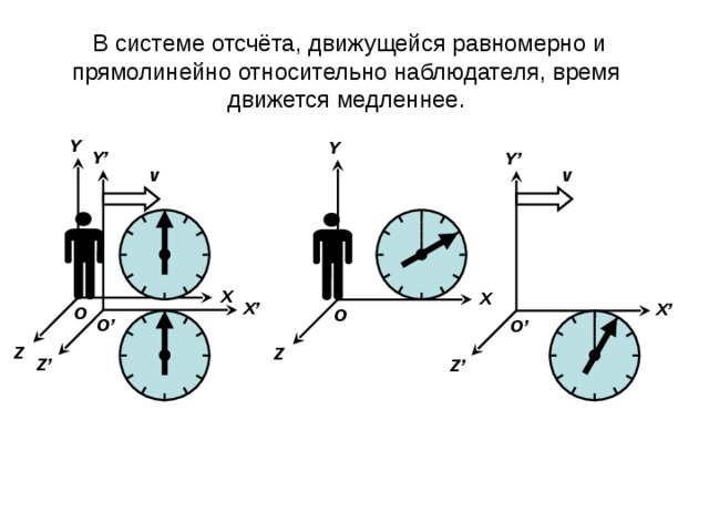 Любое время относительно. Время относительно. В движущейся системе отсчета время. Относительное время. Почему время относительно.