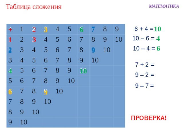  Таблица сложения МАТЕМАТИКА 10 6 3 2 + 6  6 + 4 = + 1 1 7 2 2 2 3 3 3 3 4 4 4 4 4 5 5 5 5 5 5 6 6 6 6 6 6 6 7 7 7 7 7 7 7 7 8 8 8 8 8 8 8 8 8 9 9 9 9 9 9 9 9 9 9 10 10 10 10 10 10 10 10 10 3 4 10 – 6 = 3 1 6 10 – 4 = 2 9 7 + 2 = 10 4 9 – 2 = 9 – 7 = 6 6 9 9 ПРОВЕРКА! 