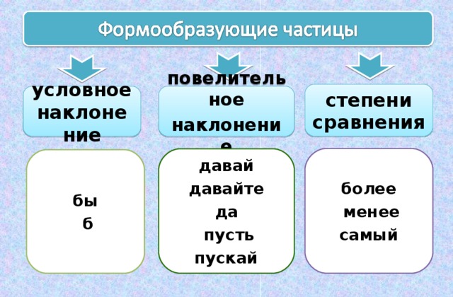 Презентация раздельное и дефисное написание частиц урок в 7 классе фгос