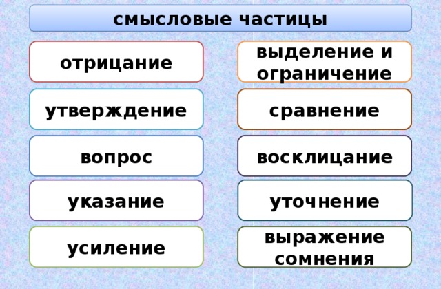 Раздельное и дефисное написание частиц урок в 7 классе презентация