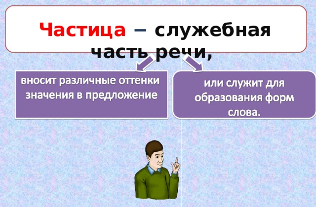 Урок русского языка 7 класс раздельное и дефисное написание частиц презентация