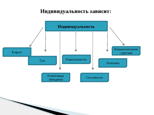 Пол национальность. Возраст пол Национальность социальное происхождение. От чего зависит индивидуальность. Возраст, пол, Национальность, способности - это?. От чего зависит индивидуальность двигателя.