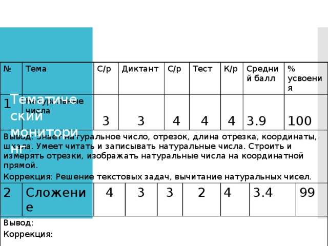 Тематический мониторинг № Тема 1 Натуральные числа Вывод: Знает натуральное число, отрезок, длина отрезка, координаты, шкала. Умеет читать и записывать натуральные числа. Строить и измерять отрезки, изображать натуральные числа на координатной прямой. С/р 2 Диктант Коррекция: Решение текстовых задач, вычитание натуральных чисел. Сложение 3 Вывод: 3 4 Коррекция: С/р 3 4 3 Тест К/р 4 2 Средний балл 4 4 3.9 % усвоения 100 3.4 99  