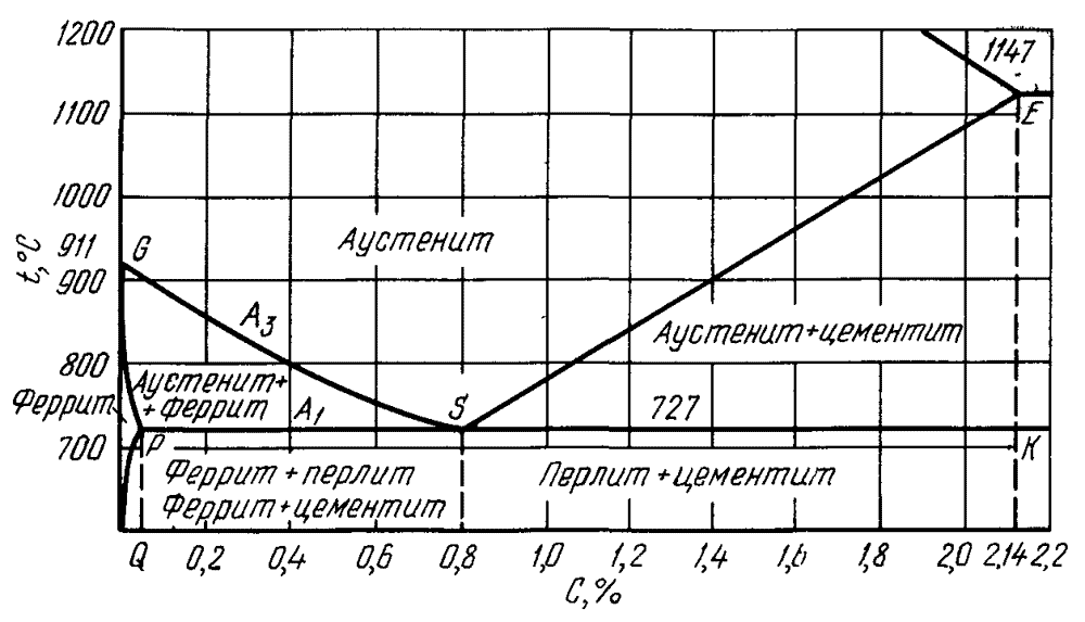 Как по диаграмме состояния системы железо углерод определить температуру закалки углеродистой стали