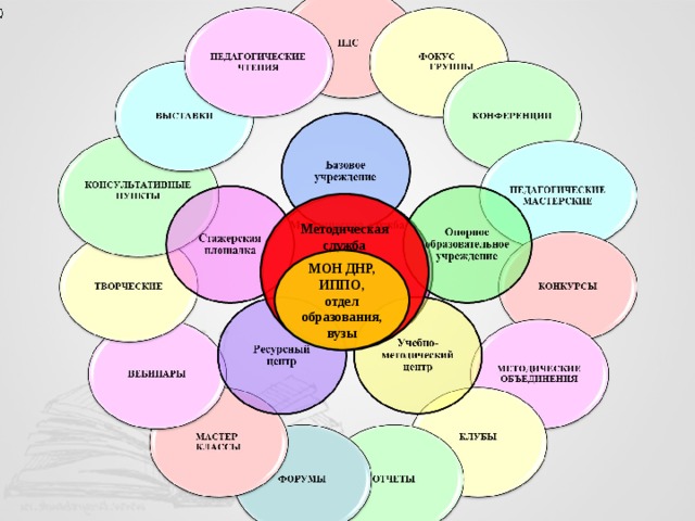 Методическая служба МОН ДНР, ИППО, отдел образования, вузы 