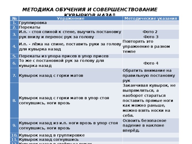 МЕТОДИКА ОБУЧЕНИЯ И СОВЕРШЕНСТВОВАНИЕ КУВЫРКОВ НАЗА Д № Упражнение 1. 2. Группировка Методические указания 3. Перекаты   И.п. - стоя спиной к стене, выучить постановку рук внизу и перенос рук за голову 4.   Фото 2   Фото 3 И.п. - лёжа на спине, поставить руки за голову для кувырка назад 5. 6. Повторять это упражнение в разном темпе Перекаты из упора присев в упор присев То же с постановкой рук за голову для кувырка назад   7. Фото 4 Кувырок назад с горки матов 8. Обратить внимание на правильную постановку рук Кувырок назад с горки матов в упор стоя согнувшись, ноги врозь 9. Заканчивая кувырок, не выпрямляться, а наоборот стараться поставить прямые ноги как можно раньше, можно взять носки на себя. Кувырок назад из и.п. ноги врозь в упор стоя согнувшись, ноги врозь 10. 11. Освоить безопасное падение в наклоне вперёд. Кувырок назад в группировке   Кувырок назад согнувшись 12.   Кувырок назад в стойку на руках   