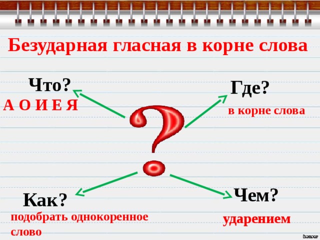 Безударные звуки урок. Алгоритм работы с безударной гласной 2 класс. Алгоритм проверки безударных гласных в корне слова. Алгоритм проверки безударной гласной в корне слова 3 класс. Безударные гласные схема.