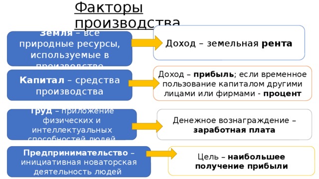 Факторы производства все виды природных ресурсов. Факторы производства природные ресурсы. Природные ресурсы доход. Фактор дохода рента фактор производства. Рента доход от природных ресурсов.