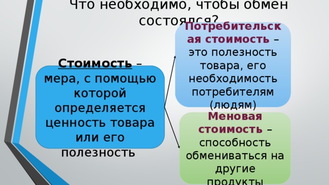 Что необходимо, чтобы обмен состоялся? Потребительская стоимость – это полезность товара, его необходимость потребителям (людям) Стоимость – мера, с помощью которой определяется ценность товара или его полезность Меновая стоимость – способность обмениваться на другие продукты 