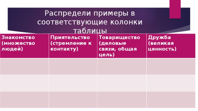 Распредели примеры в соответствующие колонки таблицы Знакомство (множество людей) Приятельство (стремление к контакту) Товарищество (деловые связи, общая цель) Дружба (великая ценность) 