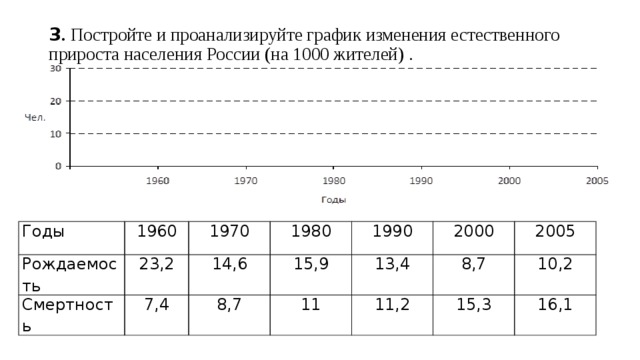 Проанализируйте график естественного движения населения россии. График естественного прироста. Диаграмма изменение естественного прироста в России. График естественного прироста населения России. Проанализируйте график изменения.