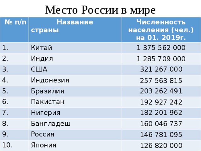 Страны по численности населения 2024 год. Место России по численности населения в мире 2021. Население в мире по странам таблица. Страны по территории и численности населения таблица.