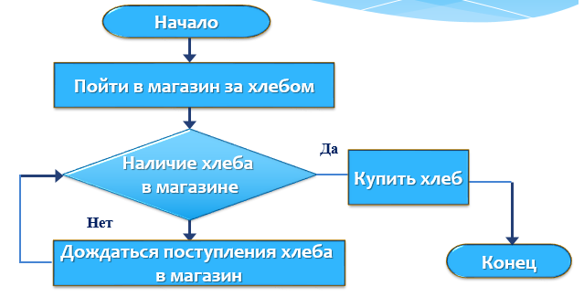 Повторение в информатике схема