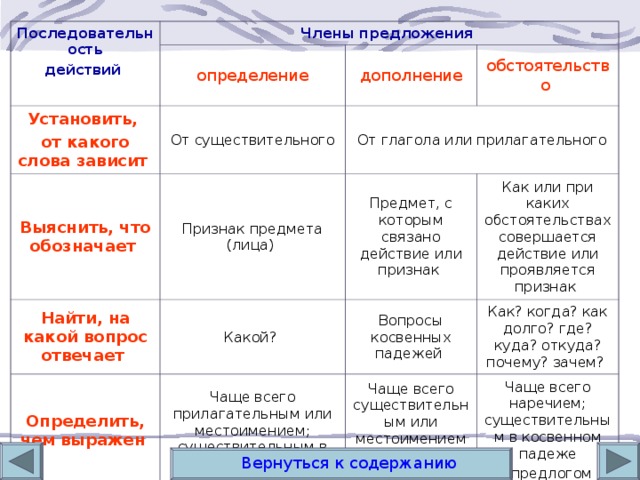 Расскажите о главных и второстепенных по плану