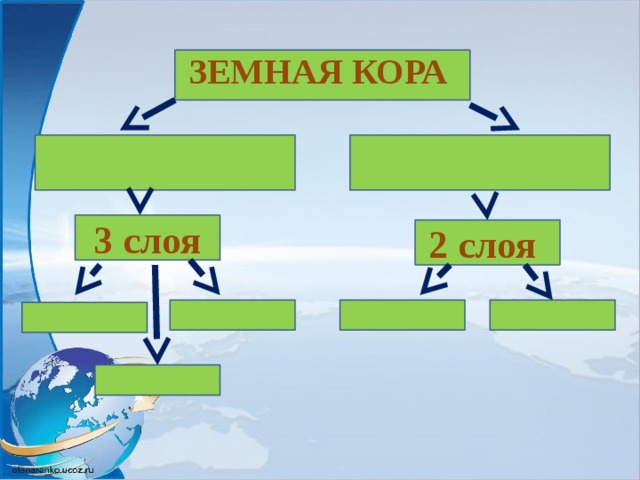 ЗЕМНАЯ КОРА     3 слоя 2 слоя   3 слоя 2 слоя