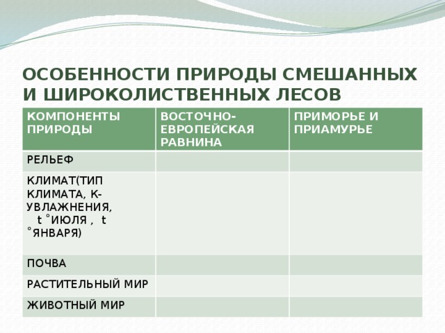 ОСОБЕННОСТИ ПРИРОДЫ СМЕШАННЫХ И ШИРОКОЛИСТВЕННЫХ ЛЕСОВ КОМПОНЕНТЫ ПРИРОДЫ ВОСТОЧНО-ЕВРОПЕЙСКАЯ РАВНИНА РЕЛЬЕФ ПРИМОРЬЕ И ПРИАМУРЬЕ КЛИМАТ(ТИП КЛИМАТА, К-УВЛАЖНЕНИЯ, t ˚ИЮЛЯ , t ˚ЯНВАРЯ) ПОЧВА РАСТИТЕЛЬНЫЙ МИР ЖИВОТНЫЙ МИР