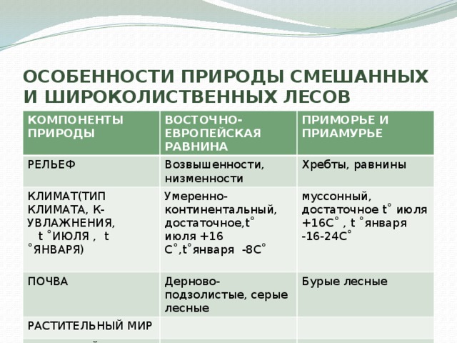 ОСОБЕННОСТИ ПРИРОДЫ СМЕШАННЫХ И ШИРОКОЛИСТВЕННЫХ ЛЕСОВ КОМПОНЕНТЫ ПРИРОДЫ ВОСТОЧНО-ЕВРОПЕЙСКАЯ РАВНИНА РЕЛЬЕФ ПРИМОРЬЕ И ПРИАМУРЬЕ Возвышенности, низменности КЛИМАТ(ТИП КЛИМАТА, К-УВЛАЖНЕНИЯ, t ˚ИЮЛЯ , t ˚ЯНВАРЯ) Умеренно- континентальный, достаточное,t ˚ июля +16 С˚,t ˚января -8С˚ Хребты, равнины ПОЧВА муссонный, достаточное t ˚ июля +16С˚ , t ˚ января -16-24С˚ Дерново-подзолистые, серые лесные РАСТИТЕЛЬНЫЙ МИР Бурые лесные ЖИВОТНЫЙ МИР