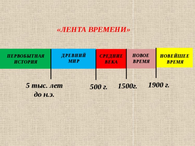 Лента времени 3 класс окружающий мир презентация