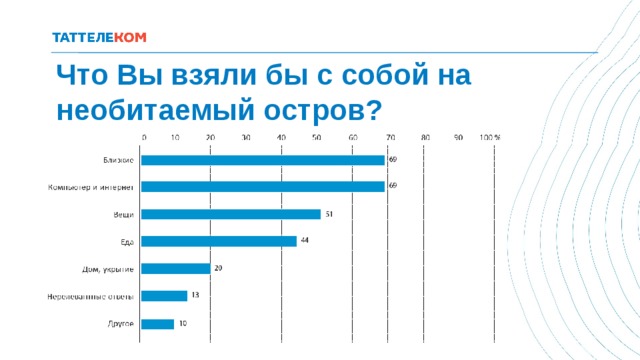 Что Вы взяли бы с собой на необитаемый остров?  