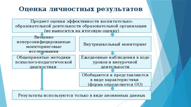 Предмет оценки личностных результатов